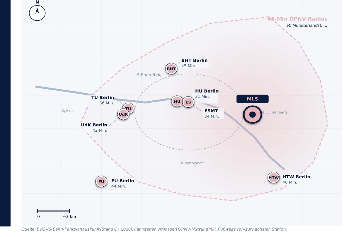45-minute public transport radius from MLS Münsterlandstraße — covering Humboldt-Universität (31 min), ESMT (34 min), TU Berlin (36 min), HTW (40 min), UdK (42 min), Freie Universität (44 min) and BHT Berlin (45 min)